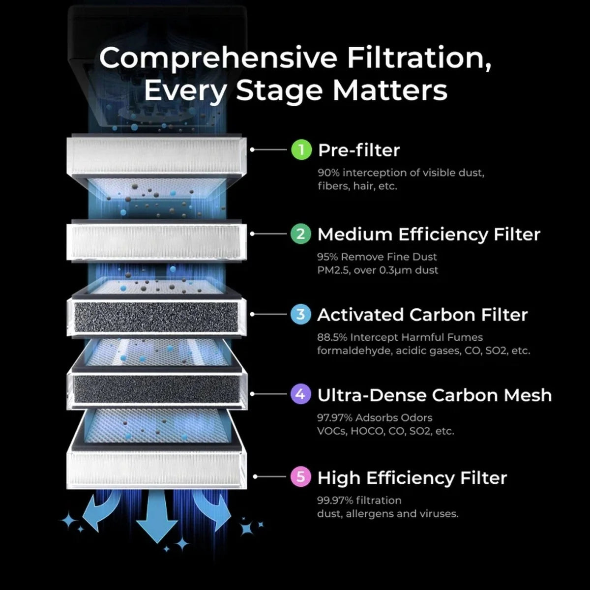 xTool SafetyPro AP2 Air Purifier 5 Piece Replacement Filter Set